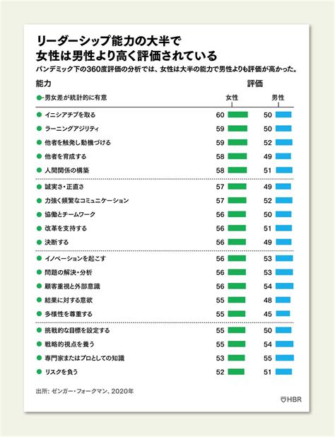 女性は危機下で男性よりも優れたリーダーシップを発揮する 高度な対人スキルが従業員エンゲージメントを高める リーダーシップ｜diamond