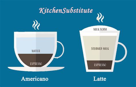 Americano vs Latte: 10-Second to Learn the Key Difference!