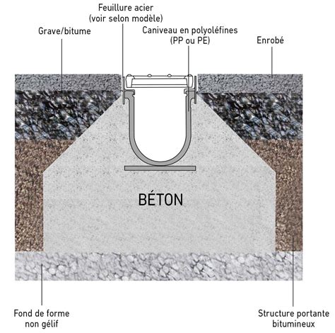 Comment Poser Un Caniveau