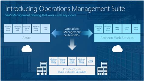 Introduccion A Microsoft Operations Management Suite Oms