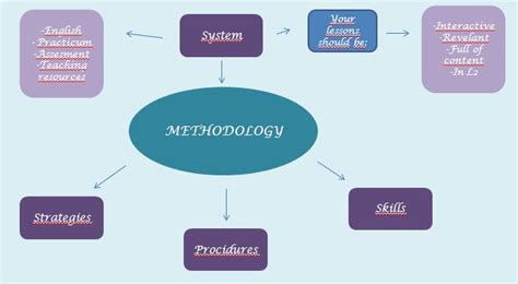 lets learn methodology introduction