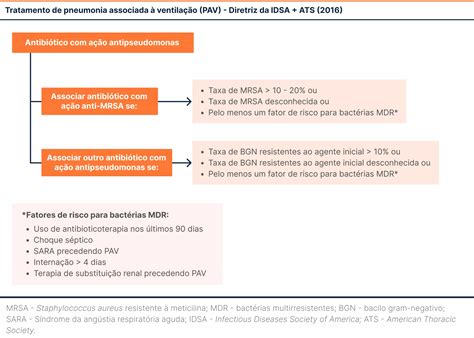 Tratamento de pneumonia associada à ventilação PAV Diretriz da IDSA