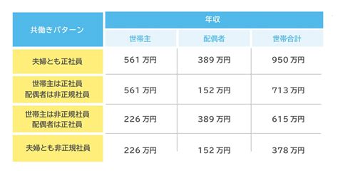 【fp監修】共働きの平均年収。夫婦で稼ぐメリットや世帯年収別ライフスタイルも解説 リクルート運営の【保険チャンネル】