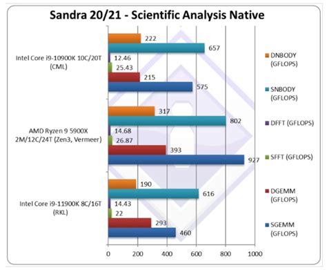 La Muestra Del Intel Core I9 12900k Con Avx 512 Deshabilitado Se Tambalea Frente Al I9 11900k En