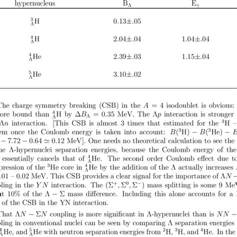 Hypernuclear Λ Separation Energies And Excitation Energies In Mev