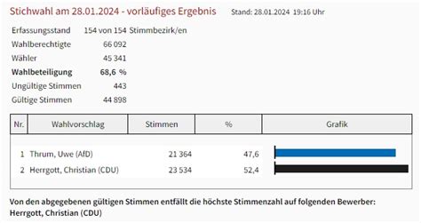 Th Ringen Afd Scheitert Knapp Bei Landratswahl