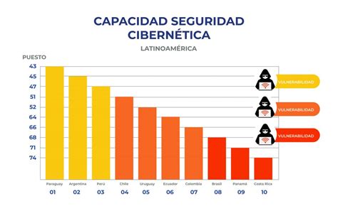 Qu Est Pasando En Materia De Ciberseguridad En Am Rica Latina