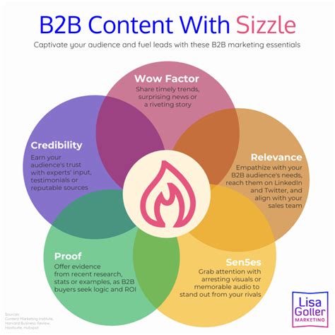 B2B Content With Sizzle Lisa Goller Marketing B2B Content For