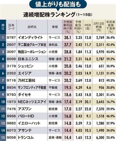 暴落時こそ買いたい株ランキング！連続増配・高配当株を底値買い 有料記事限定公開 ダイヤモンド・オンライン