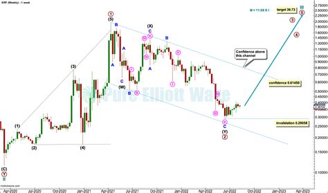 XRP USD Elliott Wave And Technical Analysis Video And Charts