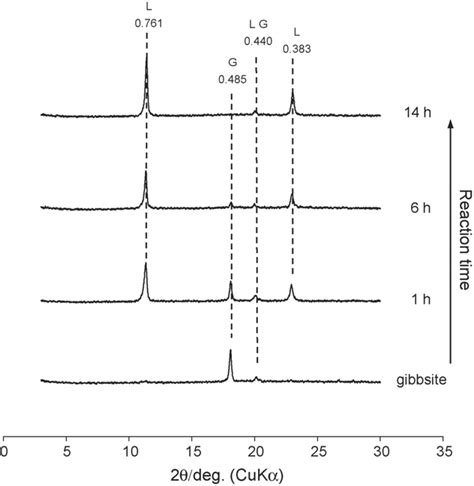 X Ray Diffractograms For The Synthesis Of Lial Ldhs As A Function Of Download Scientific