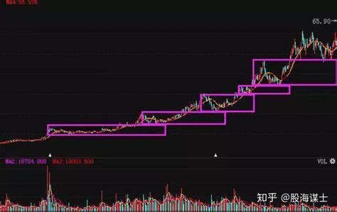 中国股市：庄家拉升时竟然出现这些特征？抓住牛股不放开！大惊喜 知乎