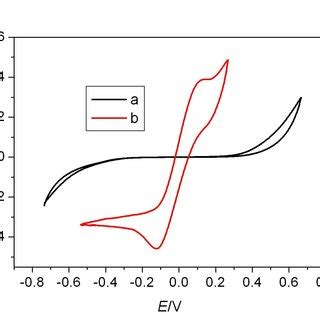 Figure S4 Cyclic Voltammograms Of A Naked And B Platinized