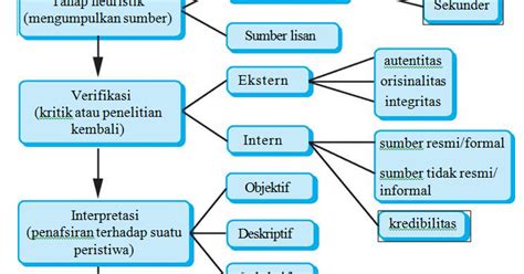 Tahap Tahap Heuristik Dalam Penelitian Sejarah Seputar Sejarah