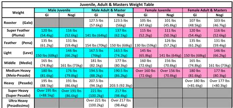 Ibjjf Age Divisions 2020 290336 Ibjjf Age Divisions 2020