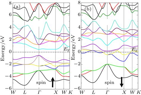 Theoretical Investigations Of Half Metallic Ferromagnetism In New Half