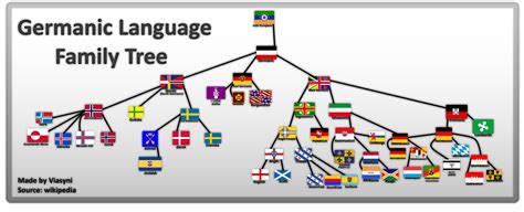 list  germanic languages explained dflasj