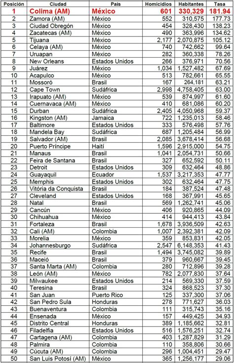 Las 50 Ciudades Más Violentas Del Mundo Gustavo Rivero