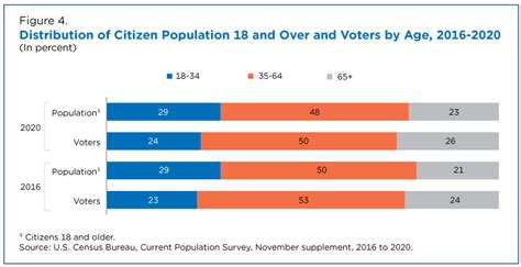 Record High Turnout In 2020 General Election