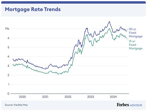 Current Mortgage Rates – Forbes Advisor