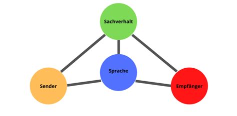 Kommunikationsmodelle So Funktioniert Kommunikation