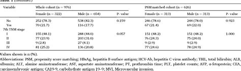 Table 1 From Sex Disparity In Clinical Characteristics And Long Term