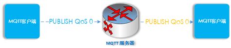 Mqtt Quality Of Serviceqos Biteeniu