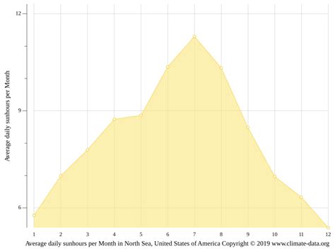 North Sea climate: Average Temperature by month, North Sea water ...