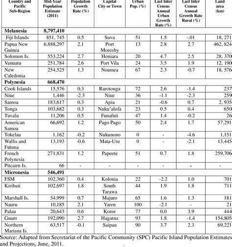 Key Population Indicators for Pacific Island Countries, 2011 | Download ...