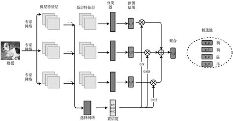 一种基于深度神经网络的高置信度的多选择学习方法与流程