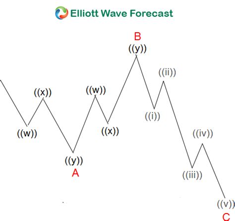 Learning Flat Elliott Wave Structure