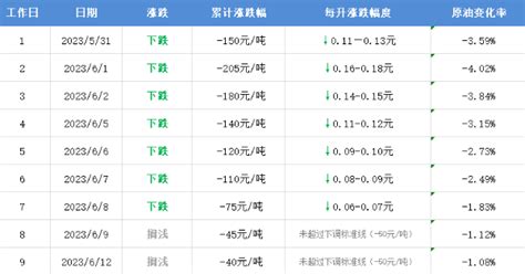 6月13日24时油价调整最新消息：国内油价或有小幅下跌 闽南网