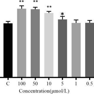 The Viability Percent Of Huvecs Cells That Treated With Various