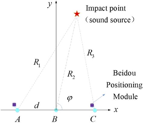 Three Element Array Passive Positioning Model Diagram Download Scientific Diagram