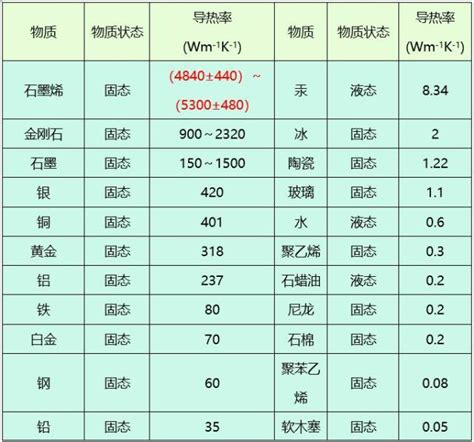 常见材料的热传导率导热系数表各类材料的热导率大山谷图库