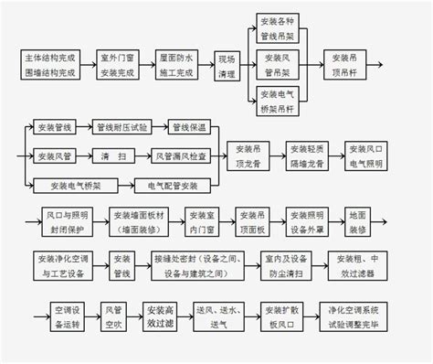 最新洁净室设计施工要求规范