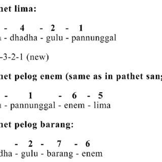 List of Pathet in the Slendro tuning (Sastrapustaka, B. Y. H. 1984 ...