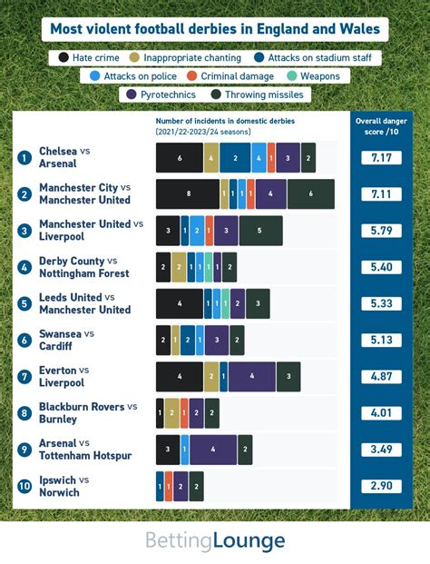 Dangerous Derbies - Which football derbies are the riskiest for fans in ...