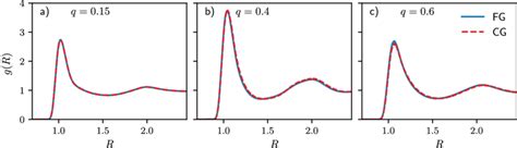 Radial Distribution Functions G R For Fg And Cg Simulations Of The Ao