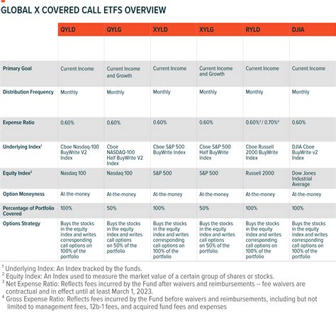 Global X Covered Call Report August Global X Etfs