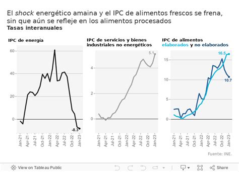 La Persistencia Del Ipc Funcasblog