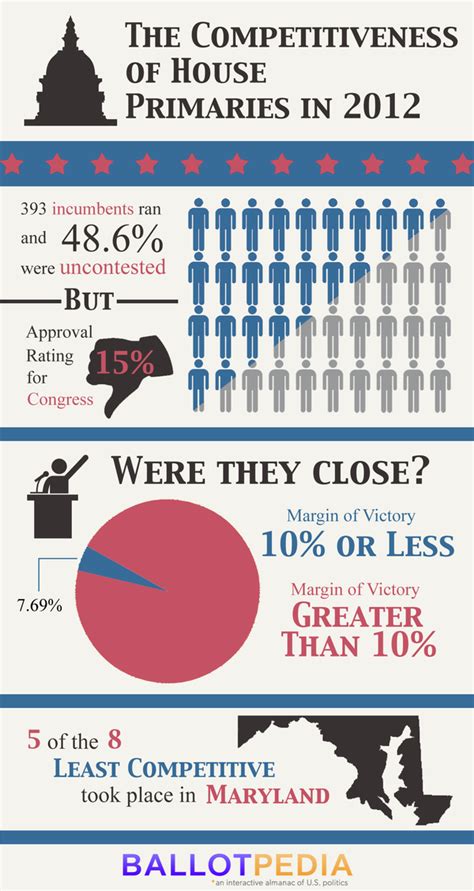 Competitiveness Of United States House Of Representatives Primary