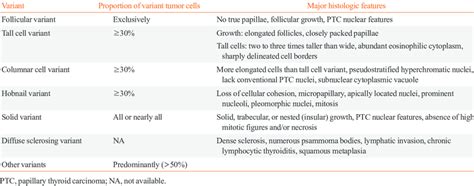 Histologic Criteria For The Diagnosis Of Variants Of Papillary Thyroid