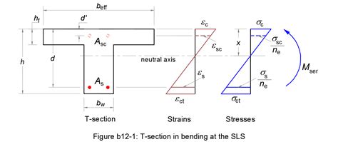 Calculation Method For Stresses Of A T Section In Bending At The SLS