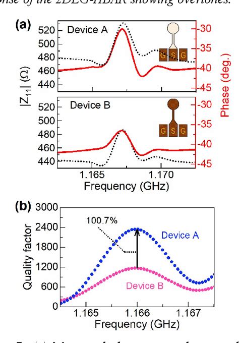 Figure 5 From Fully Impedance Matched High Overtone Bulk Acoustic Wave