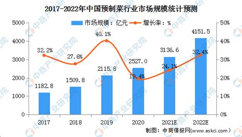 2022年中国预制菜行业市场规模及发展前景分析（图） 中商情报网