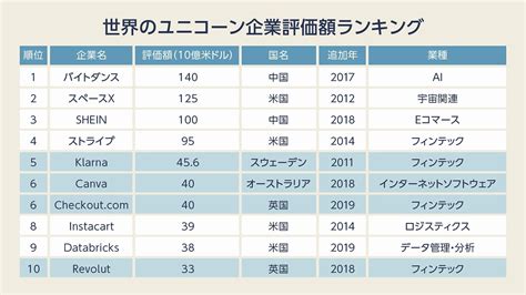 東南アジア「ユニコーン企業」まとめ2022：グーグルが注目する投資分野はこれ ｜ビジネスit