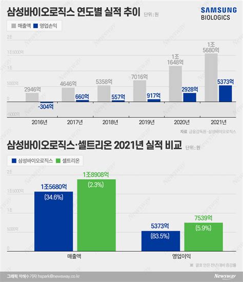 삼성바이오로직스 바이오업계 1위 등극 기대감···3조 매출 전망도 뉴스웨이