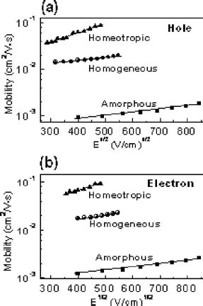 A Hole Mobilities And B Electron Mobilities Vs E 1 2 For E4 In