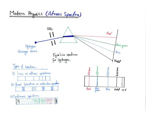 SOLUTION Atomic Spectra Notes Studypool